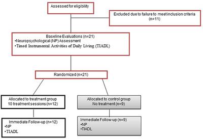 A Pilot Study Examining Speed of Processing Training (SPT) to Improve Processing Speed in Persons With Multiple Sclerosis